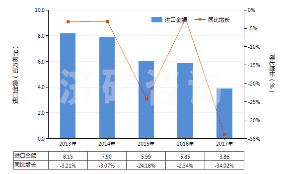 2013-2017年中國(guó)其他尼龍等聚酰胺彈力絲（單紗細(xì)度≤50特）(HS54023119)進(jìn)口總額及增速統(tǒng)計(jì)